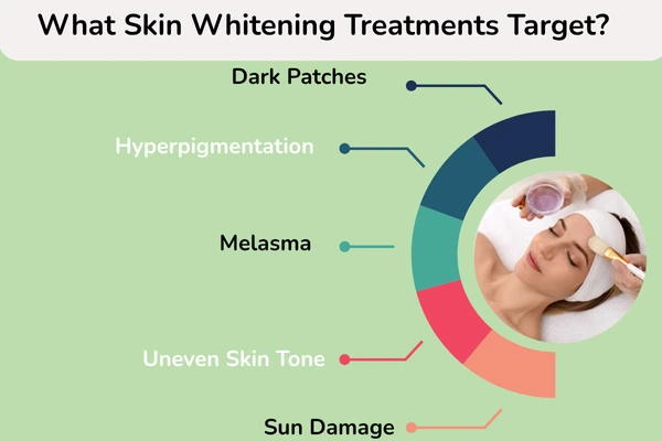Skin concerns addressed by skin whitening treatments.