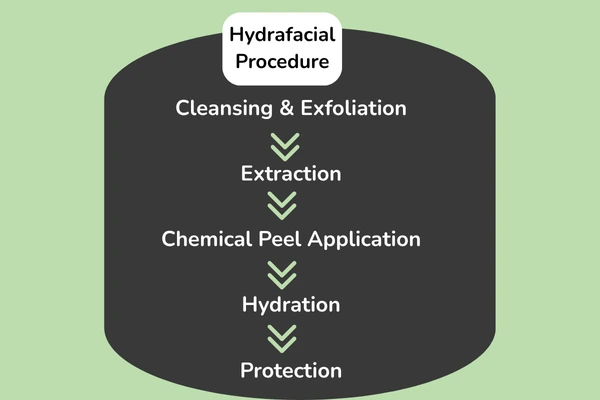 Steps of hydrafacial treatment