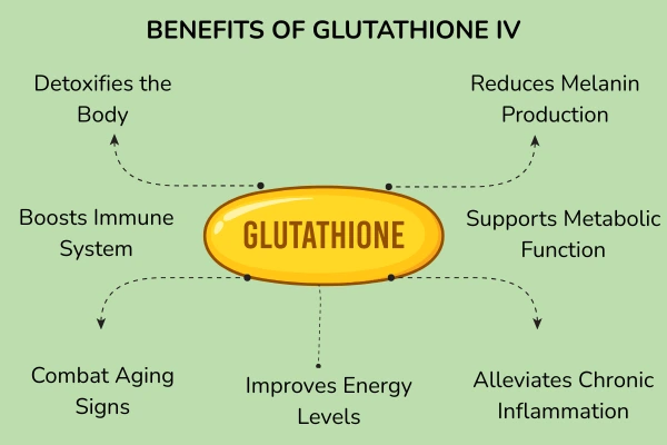 Benefits of Glutathione IV