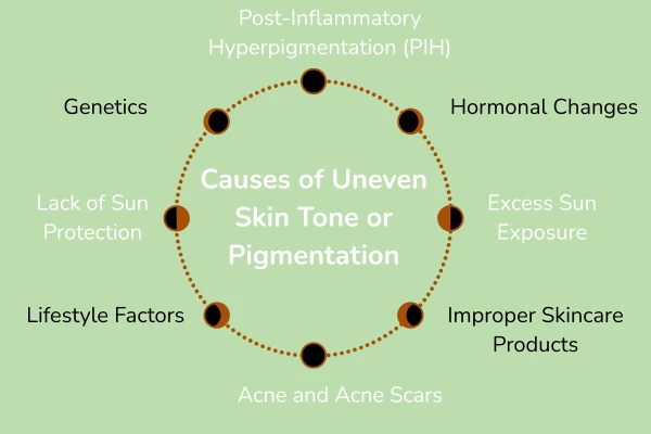Causes of uneven skin tone or pigmentation in face or body