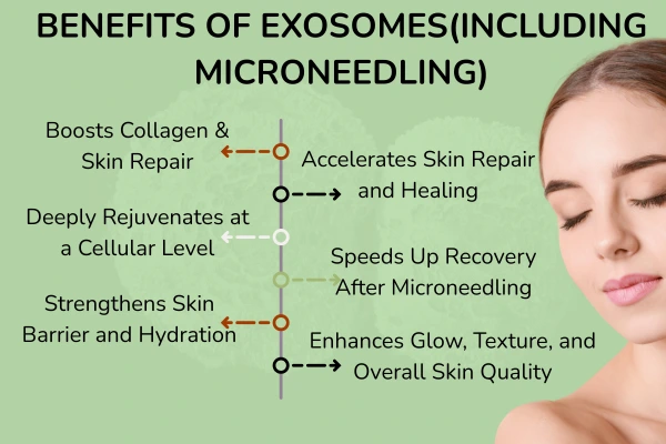 Benefits of exosomes treatment